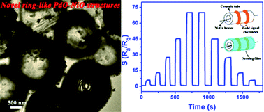 Graphical abstract: Ring-like PdO?CNiO with lamellar structure for gas sensor application