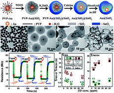 Graphical abstract: Encapsuled nanoreactors (Au@SnO2): a new sensing material for chemical sensors