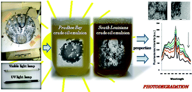 Graphical abstract: Effects of visible and UV light on the characteristics and properties of crude oil-in-water (O/W) emulsions