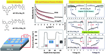 Graphical abstract: Programmable digital nonvolatile memory behaviors of donor–acceptor polyimides bearing triphenylamine derivatives: effects of substituents
