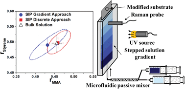 Graphical abstract: A robust and high-throughput measurement platform for monomer reactivity ratios from surface-initiated polymerization