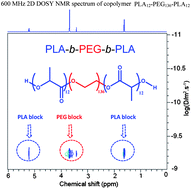 Graphical abstract: Diffusion ordered spectroscopy (DOSY) as a powerful tool for amphiphilic block copolymer characterization and for critical micelle concentration (CMC) determination