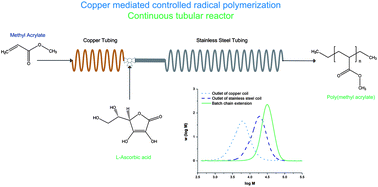 Graphical abstract: Copper mediated controlled radical polymerization of methyl acrylate in the presence of ascorbic acid in a continuous tubular reactor