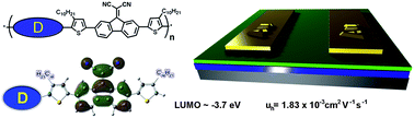 Graphical abstract: Synthesis and charge-transporting properties of electron-deficient CN2–fluorene based D–A copolymers