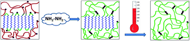 Graphical abstract: A functional polymer with chemically switchable crystallinity