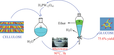 Graphical abstract: Effective low-temperature hydrolysis of cellulose catalyzed by concentrated H3PW12O40 under microwave irradiation