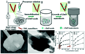 Graphical abstract: A class of hierarchical nanostructures: ZnO surface-functionalized TiO2 with enhanced sensing properties