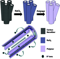 Ruthenium oxide decorated carbon nanotubes for supercapacitors