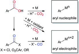 Graphical abstract: Carboxylates as sources of carbon nucleophiles and electrophiles: comparison of decarboxylative and decarbonylative pathways