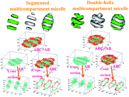 Graphical abstract: Segmented and double-helix multicompartment micelles from self-assembly of blends of ABC and AB block copolymers in C block-selective solvents