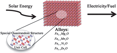 Transition metal oxide alloys as potential solar energy conversion materials