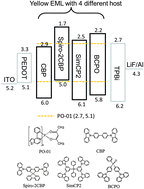 Graphical abstract: High efficiency yellow organic light-emitting diodes with a solution-processed molecular host-based emissive layer