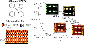 Graphical abstract: Tuning the colour and efficiency in OLEDs by using amorphous or polycrystalline emitting layers