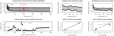 Data sub-selection in transmission Raman spectroscopy