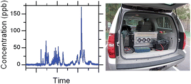 Graphical abstract: Real-time trace gas sensing of fluorocarbons using a swept-wavelength external cavity quantum cascade laser