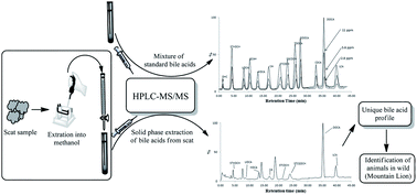 LC-MS for Animal Identification