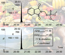 GC-MS/MS in residual pesticide analysis