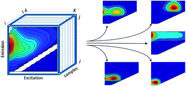 From Database to Data Interpretation Using PARAFAC