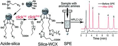 图形摘要：点击反应制备混合型二氧化硅吸附剂及其在环境水样中一级芳香胺测定中的应用