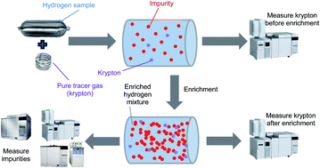 Graphical abstract: Advancing the analysis of impurities in hydrogen by use of a novel tracer enrichment method