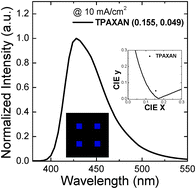 Graphical abstract: Extremely deep blue and highly efficient non-doped organic light emitting diodes using an asymmetric anthracene derivative with a xylene unit