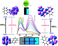 Graphical abstract: Rapid and ratiometric detection of hypochlorite with real application in tap water: molecules to low cost devices (TLC sticks)