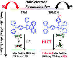 Graphical abstract: Enhanced proportion of radiative excitons in non-doped electro-fluorescence generated from an imidazole derivative with an orthogonal donor–acceptor structure