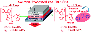 Graphical abstract: An electron transporting unit linked multifunctional Ir(iii) complex: a promising strategy to improve the performance of solution-processed phosphorescent organic light-emitting diodes