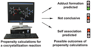 H-bond prediction in pyrimethamine synthesis