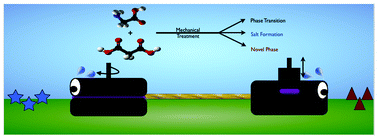 Mechanochemistry 