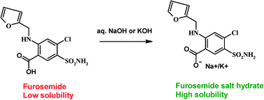 Improving solubility of the drug furosemide