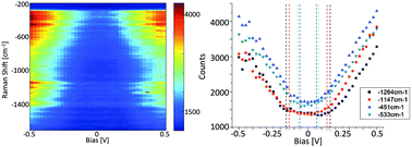 Nanogap structures: combining enhanced Raman spectroscopy and electronic transport