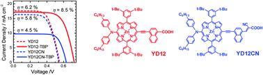 The influence of electron injection and charge recombination kinetics on the performance of porphyrin-sensitized solar cells