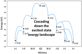 Excited state localisation cascades in inorganic semiconductor nanoparticles