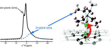 Nuclear magnetic resonance study of ion adsorption on microporous carbide-derived carbon