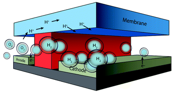 Integrated microfluidic test-bed for energy conversion devices