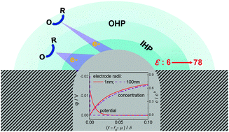 Graphical abstract: Electrochemistry at nanometer-sized electrodes