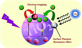 Understanding the superior photocatalytic activity of noble metals modified titania under UV and visible light irradiation