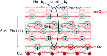 Graphical abstract: Unveiling mode-selected electron–phonon interactions in metal films by helium atom scattering