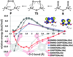 Radical O–O coupling reaction in diferrate-mediated water oxidation studied using multireference wave function theory