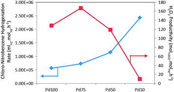 chloronitrobenzene hydrogenation and hydrogen peroxide synthesis over gold palladium nanoparticles