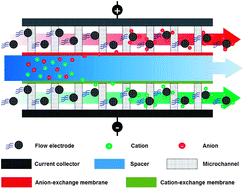 Desalination via a new membrane capacitive deionization process utilizing flow-electrodes