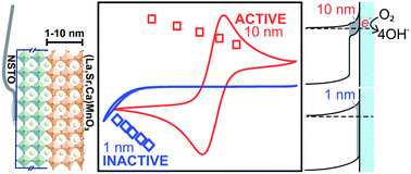 Oxygen electrocatalysis on (001)-oriented manganese perovskite films: Mn valency and charge transfer at the nanoscale