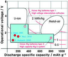 Mg rechargeable batteries: an on-going challenge