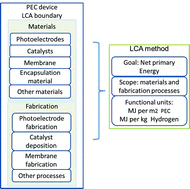 Net primary energy balance of a solar-driven photoelectrochemical water-splitting device