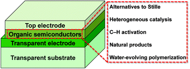 Green chemistry for organic solar cells