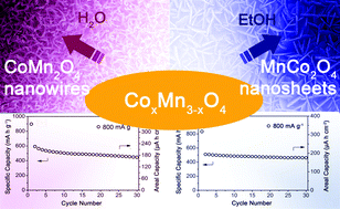 Controlled synthesis of hierarchical CoxMn3−xO4 array micro-/nanostructures with tunable morphology and composition as integrated electrodes for lithium-ion batteries