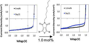 Improving the long-term stability of PBDTTPD polymer solar cells through material purification aimed at removing organic impurities