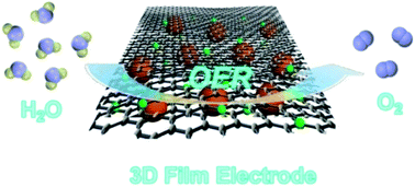 Graphical abstract: N-doped graphene film-confined nickel nanoparticles as a highly efficient three-dimensional oxygen evolution electrocatalyst