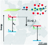 Graphical abstract: Use of potential determining ions to control energetics and photochemical charge transfer of a nanoscale water splitting photocatalyst